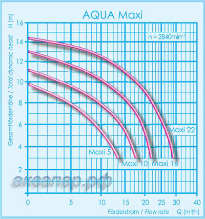Напорные характеристики насоса Aqua Maxi