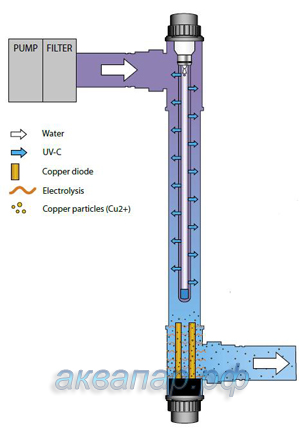 Ультрафиолетовая установка Blue Lagoon Ionizer с медным ионизатором